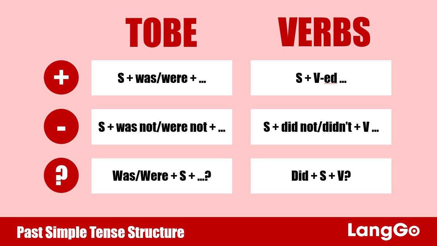 Past Simple Tense - Thì quá khứ đơn: Cấu trúc, cách dùng và bài tập