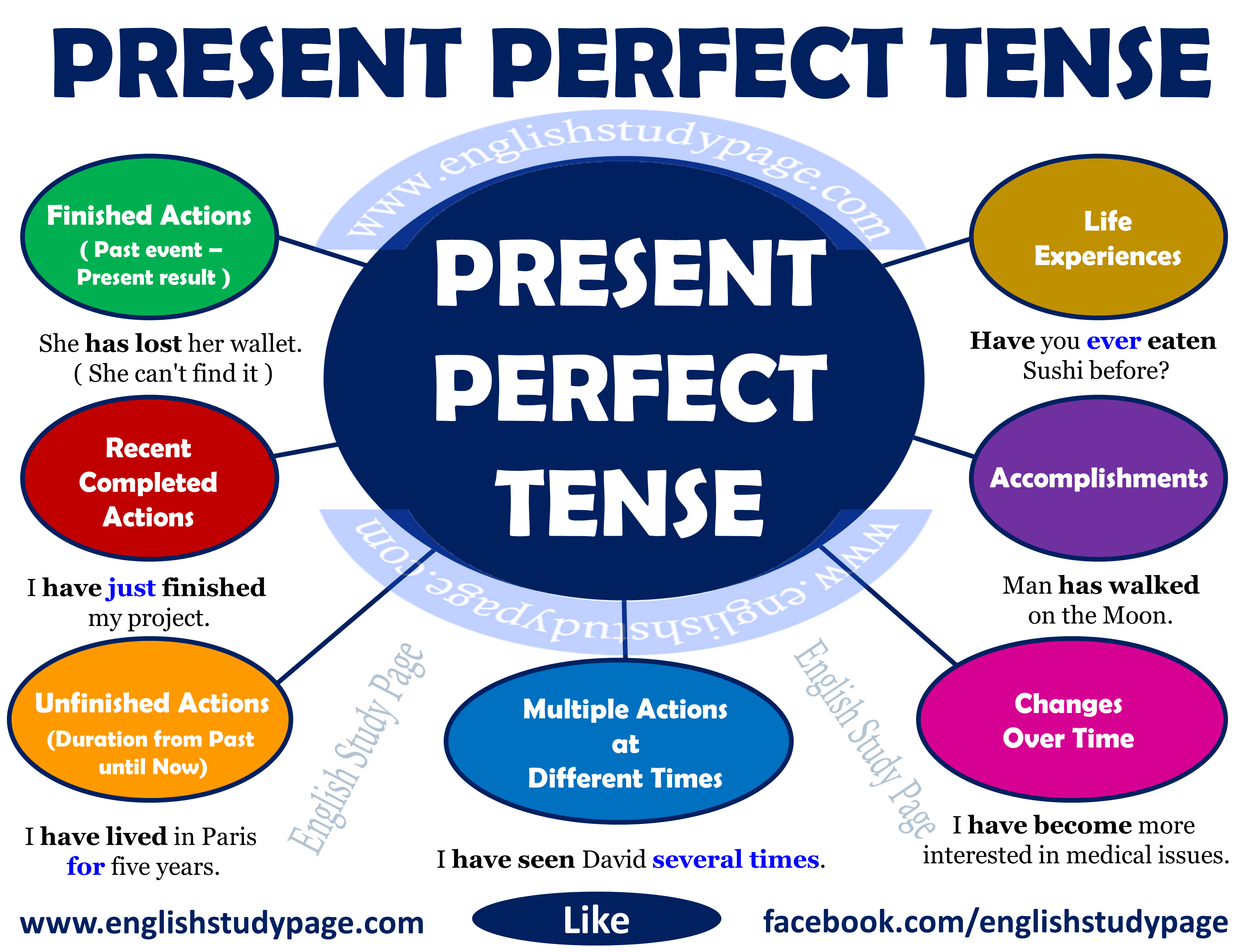 Present Perfect Tense Of Stops