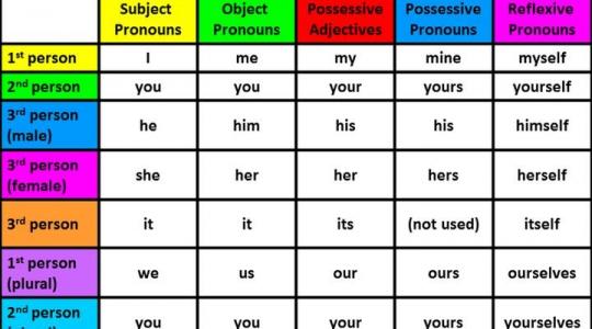 Luyện thi IELTS Grammar: Đại từ (Pronouns and referencing)